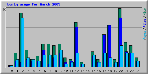Hourly usage for March 2005