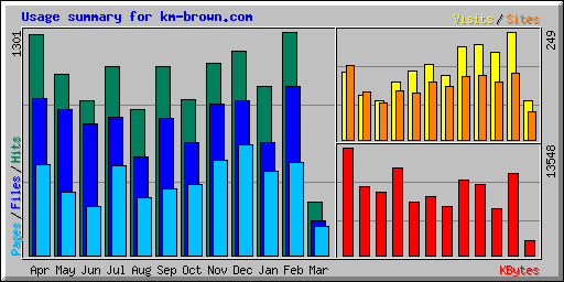 Usage summary for km-brown.com